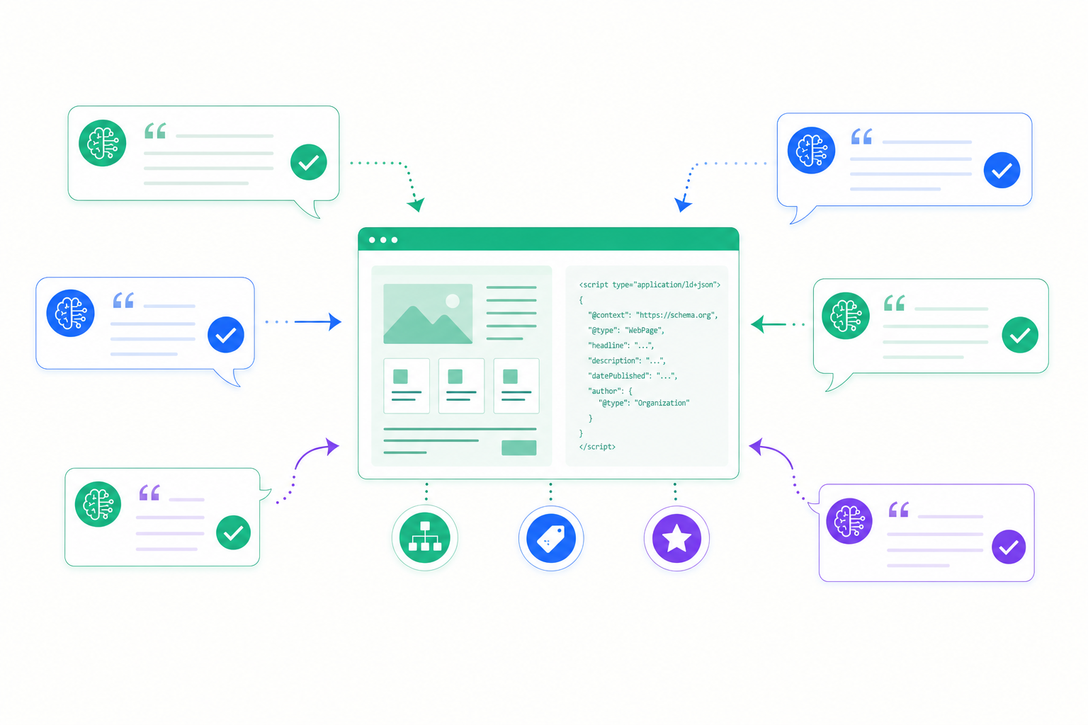 構造化データ(JSON-LD)を実装し、複数の生成AIに引用・推薦されるサイト構造のイメージ