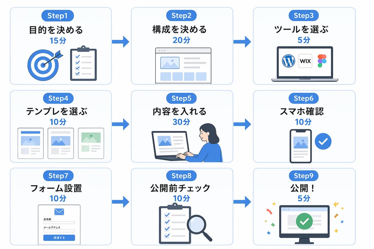 LP制作の9ステップと所要時間。目的を決める15分、構成を決める20分、ツールを選ぶ5分、テンプレを選ぶ10分、内容を入れる30分、スマホ確認10分、フォーム設置10分、公開前チェック10分、公開5分