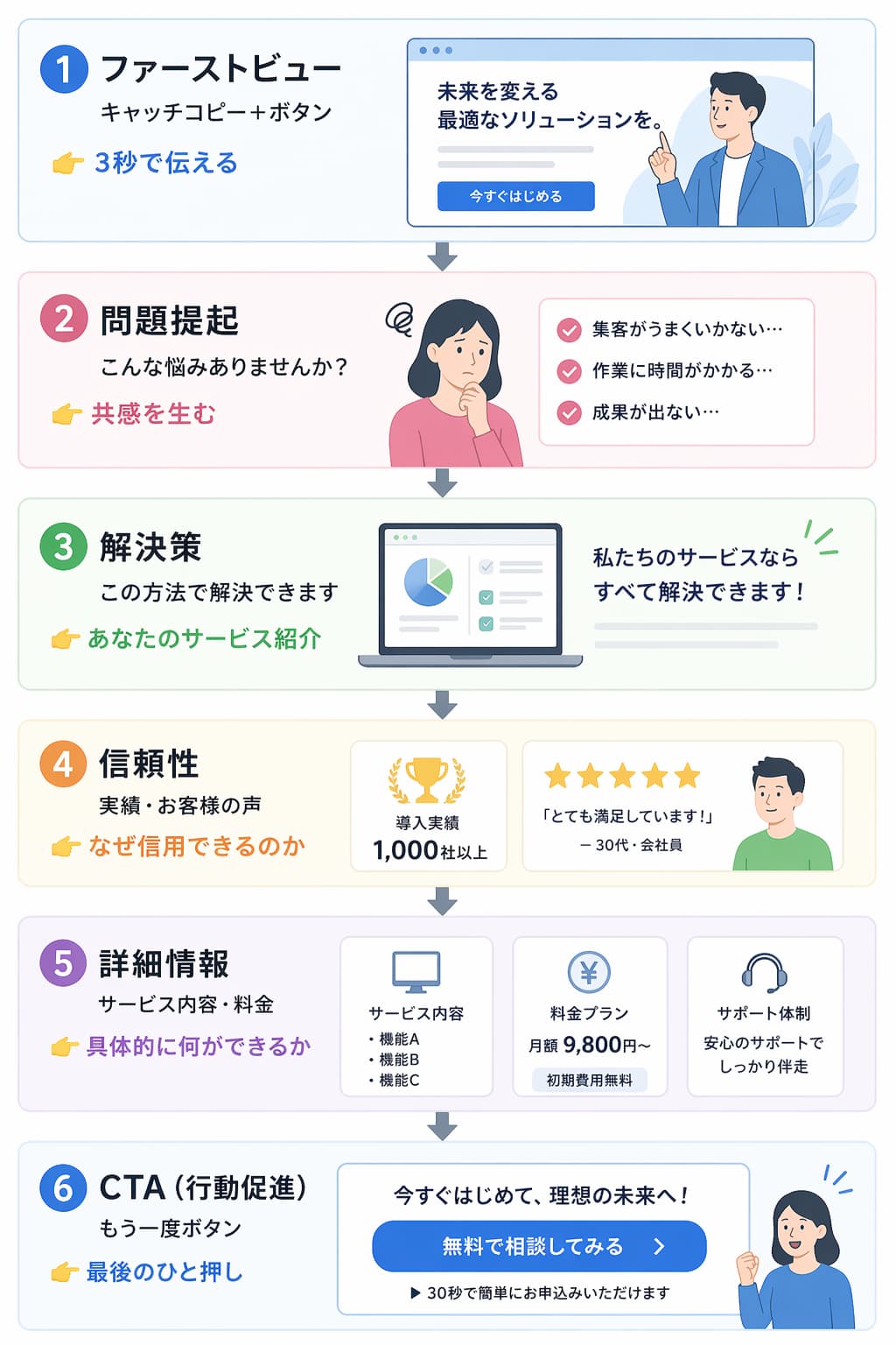 LP構成テンプレート。①ファーストビュー ②問題提起 ③解決策 ④信頼性（実績・お客様の声）⑤詳細情報（サービス内容・料金）⑥CTA（行動促進）の順に、それぞれの役割と例を並べた図