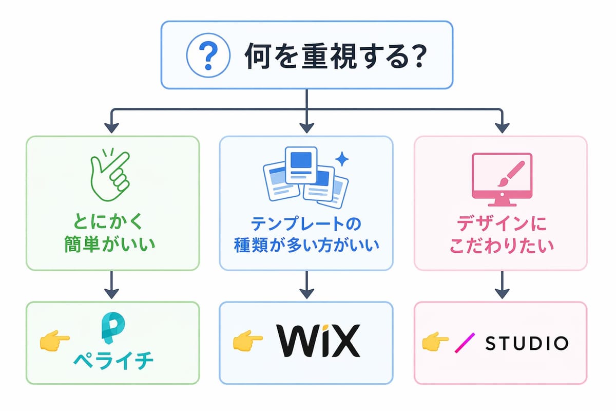 「何を重視する？」の選び方。とにかく簡単がいいならペライチ、テンプレートの種類が多い方がいいならWix、デザインにこだわりたいならSTUDIO