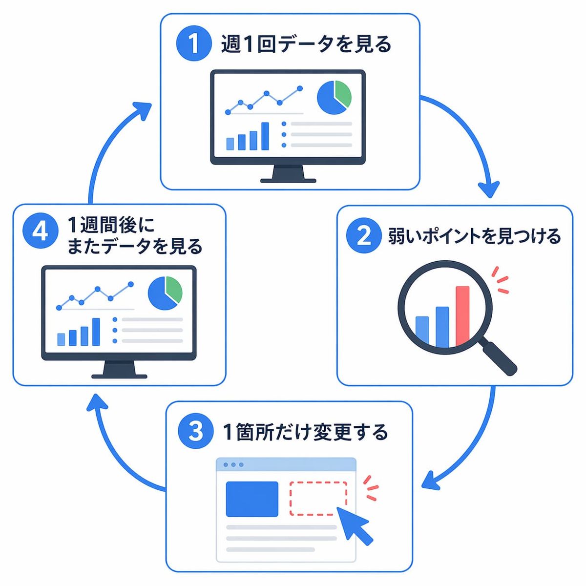 改善の進め方のサイクル。①週1回データを見る ②弱いポイントを見つける ③1箇所だけ変更する ④1週間後にまたデータを見る