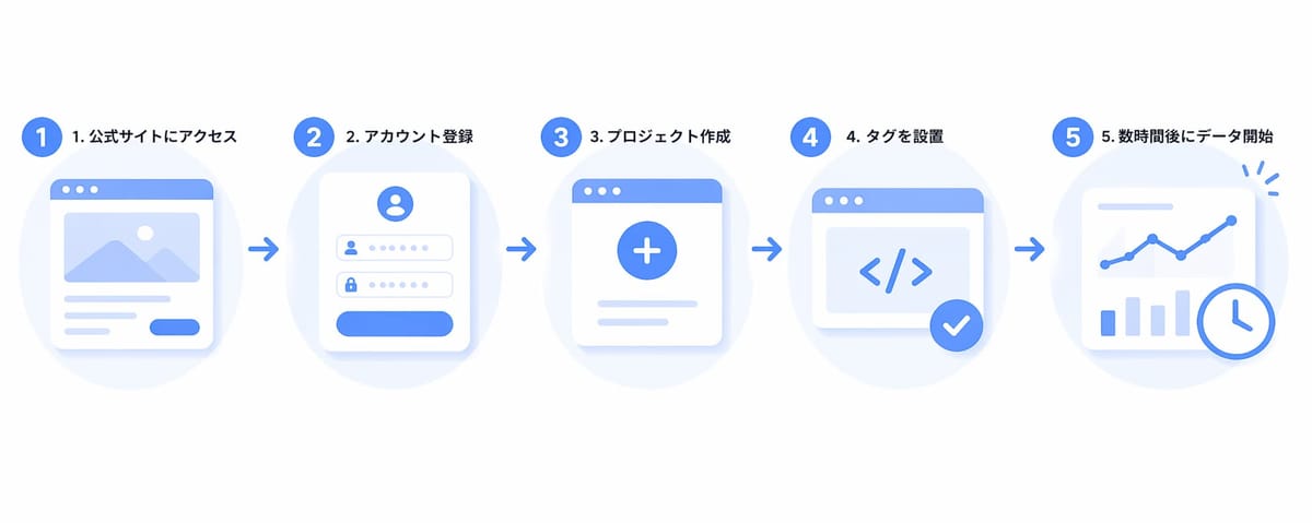Microsoft Clarityの導入手順。1.公式サイトにアクセス → 2.アカウント登録 → 3.プロジェクト作成 → 4.タグを設置 → 5.数時間後にデータ開始