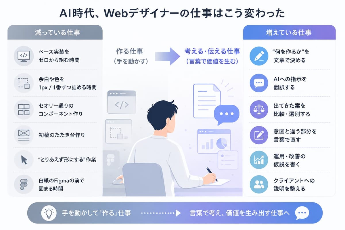 「AI時代、Webデザイナーの仕事はこう変わった」。減っている仕事（ベース実装・余白や色の微調整・たたき台作りなど）と、増えている仕事（何を作るかを文章で決める・AIへの指示・案の比較選別など）の対比