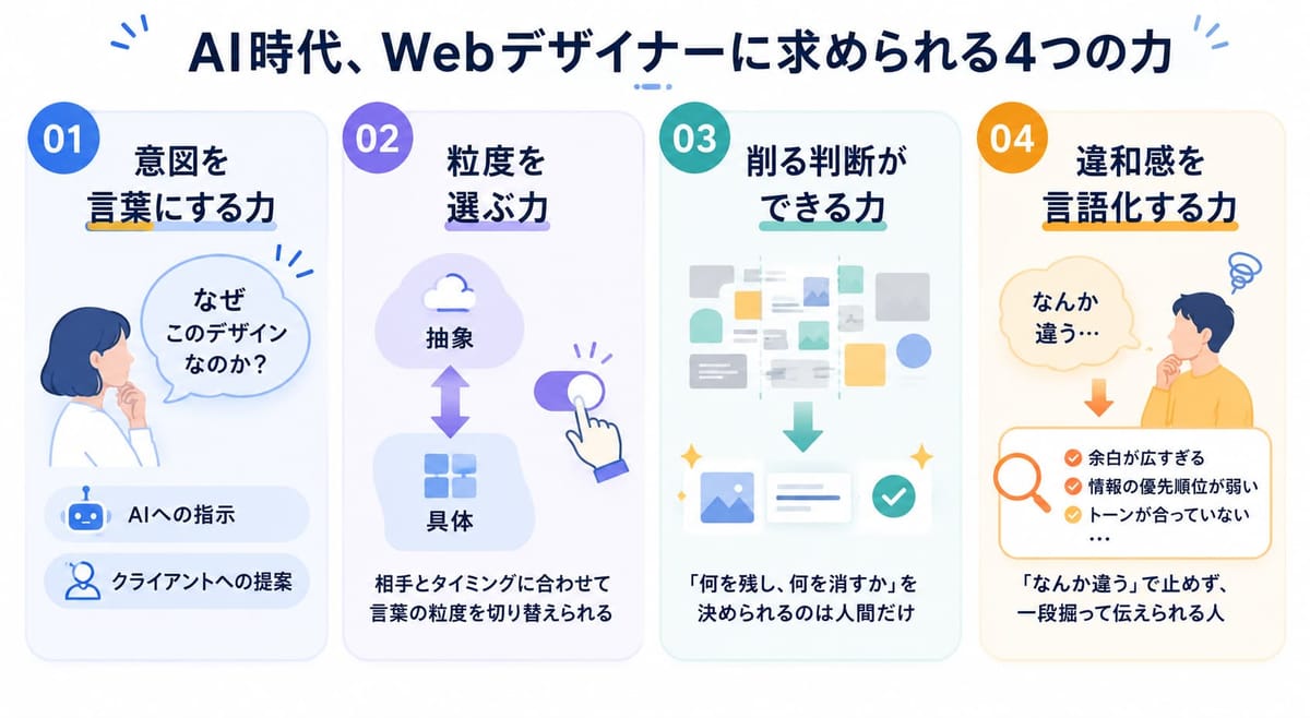 AI時代にWebデザイナーに求められる能力をまとめた図。意図を言葉にする力、抽象と具体を切り替える粒度を選ぶ力、不要な要素を削る判断力、違和感を言語化する力の4つをカード形式で整理している。これらはAIへの指示やデザイン改善、クライアント提案の品質向上に関わる重要なスキルとして紹介されている。